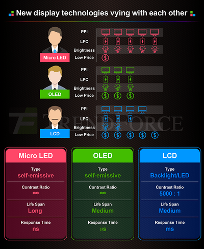 led oled microled