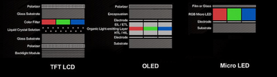 LCD, LED e OLED trendforce