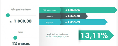 Sofisa Investimento