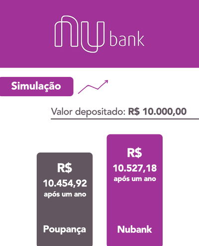 Rentabilidade do Nubank