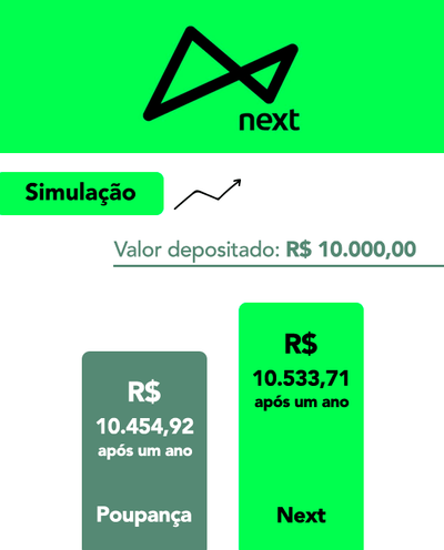 Rentabilidade do Next